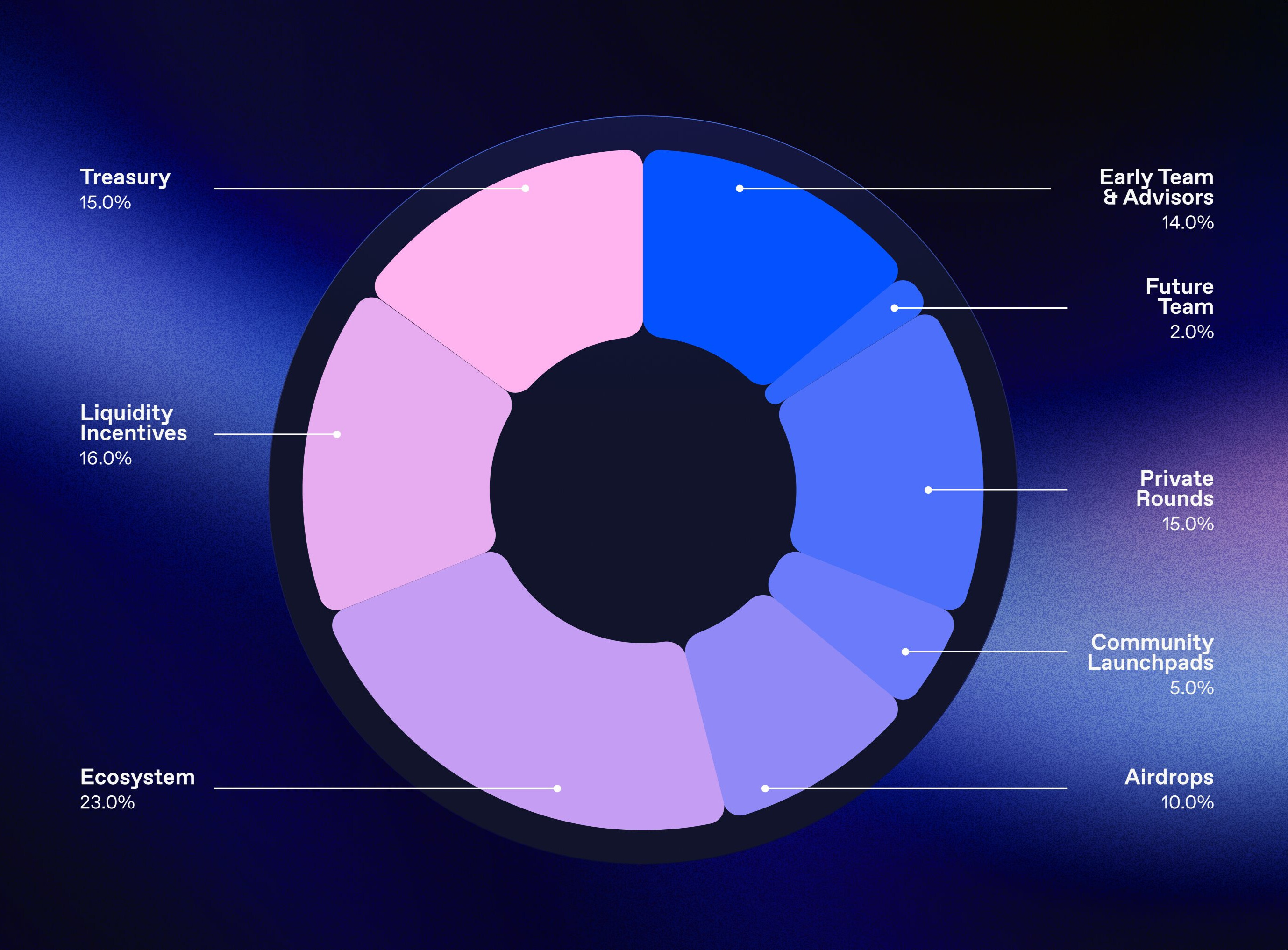 Token Allocation Pie Chart