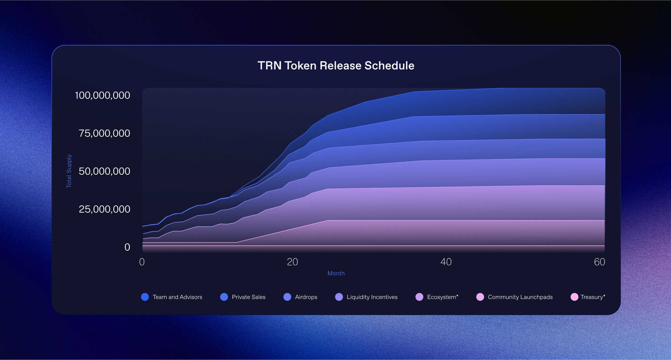 Token Release Schedule